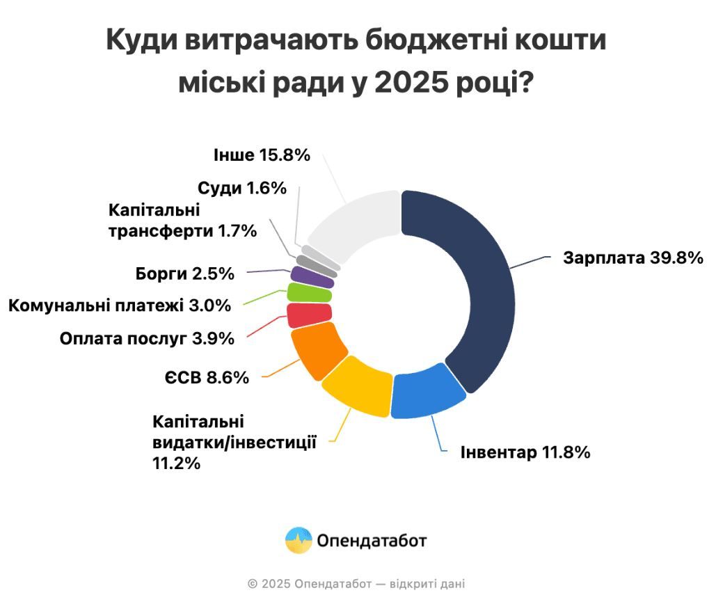 Куди витрачають гроші міські ради