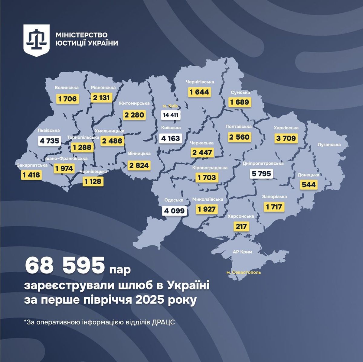 Весілля Дніпропетровщина - лідер серед кількості укладених шлюбів