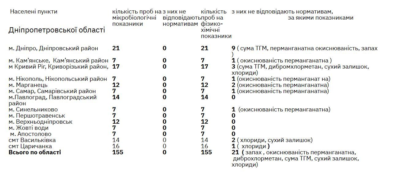 Результаты проверки