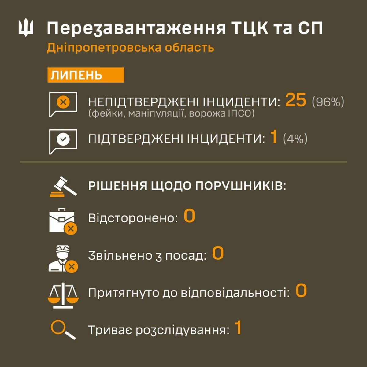 ТЦК Статистика Сухопутних військ