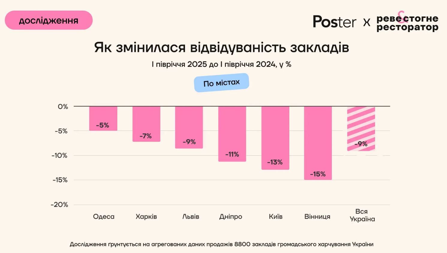 Посещаемость заведений по городам