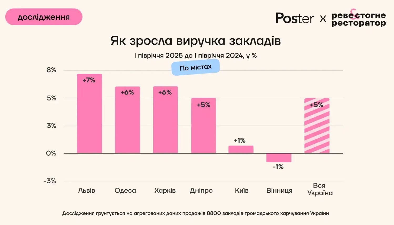 Данные о выручке заведений