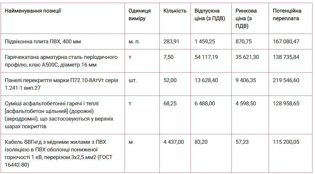 Данные о ценах