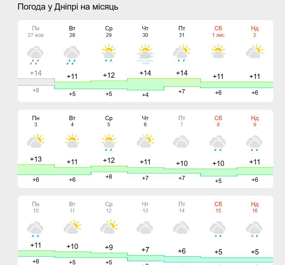 Погода в Днепре на месяц