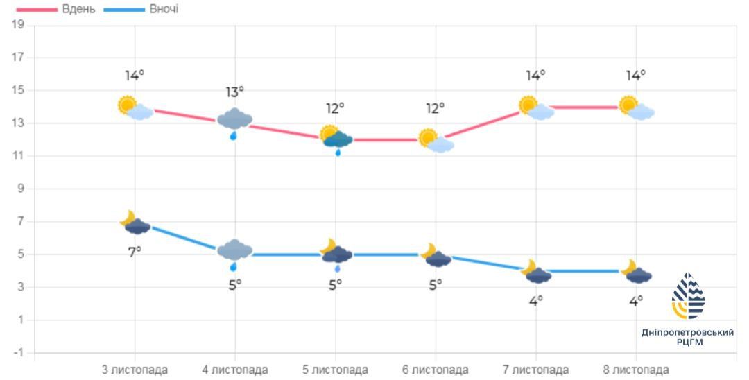 Прогноз погоды для Днепра. Фото: РГЦМ