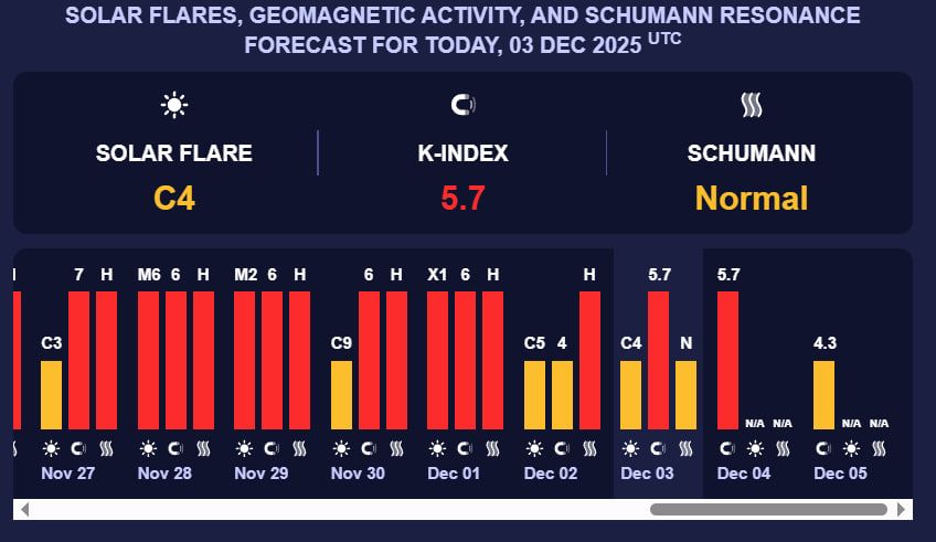 Прогноз магнітних бурь. Фото: meteoagent.com