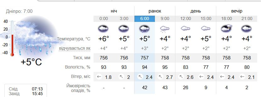 Прогноз погоди на 3 грудня. Фото: sinoptik.ua