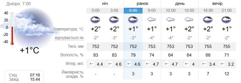 photo_2025-12-08_07-05-25 Прогноз погоди. Фото: sinoptik.ua