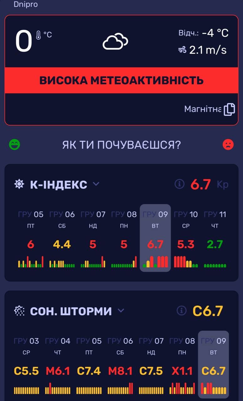 фото_2025-12-09_09-17-10 Уровень магнитной бури в Днепре. Фото: meteoagent