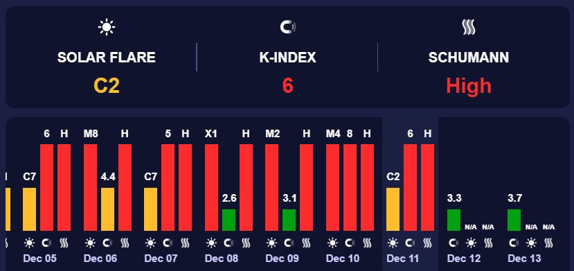 фото_2025-12-11_09-03-52 (2) Прогноз магнитных бурь. Фото: meteoagent.com