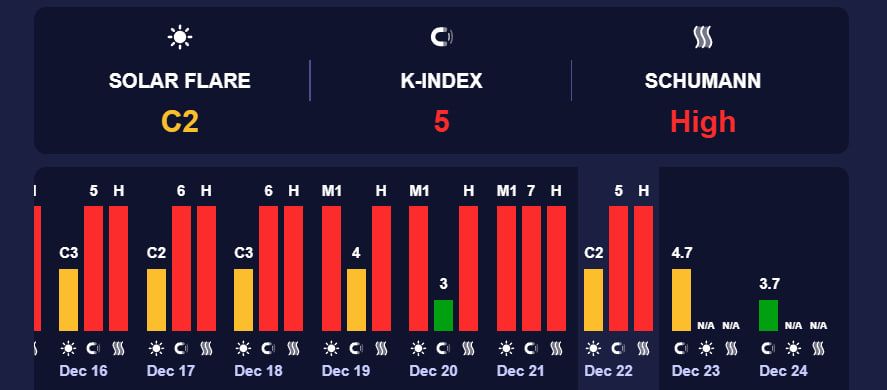Геомагнітна активність 22 грудня. Фото: meteoagent.com