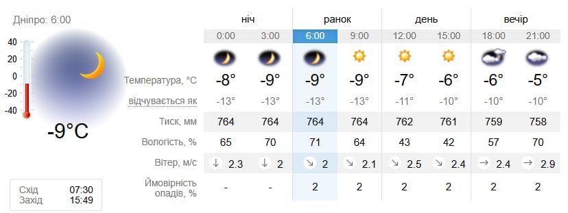 Прогноз погоды. Фото: sinoptik.ua