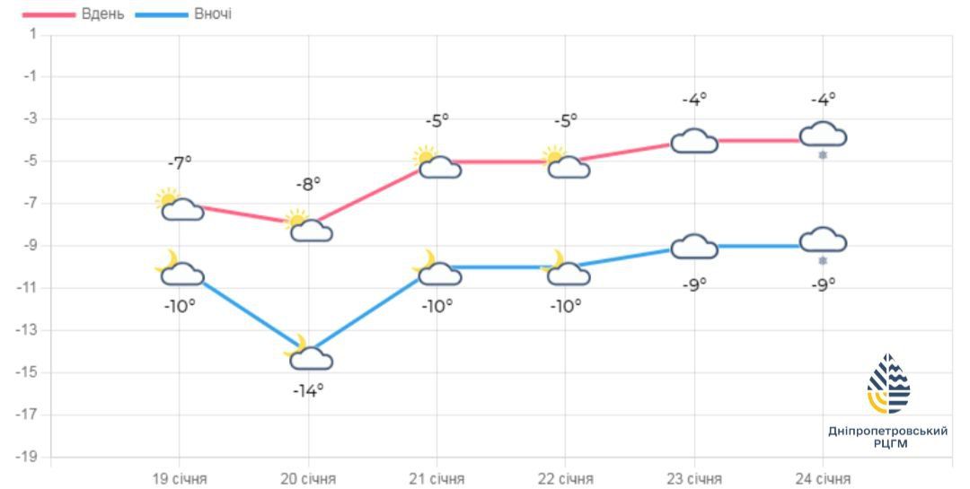 Прогноз на неделю