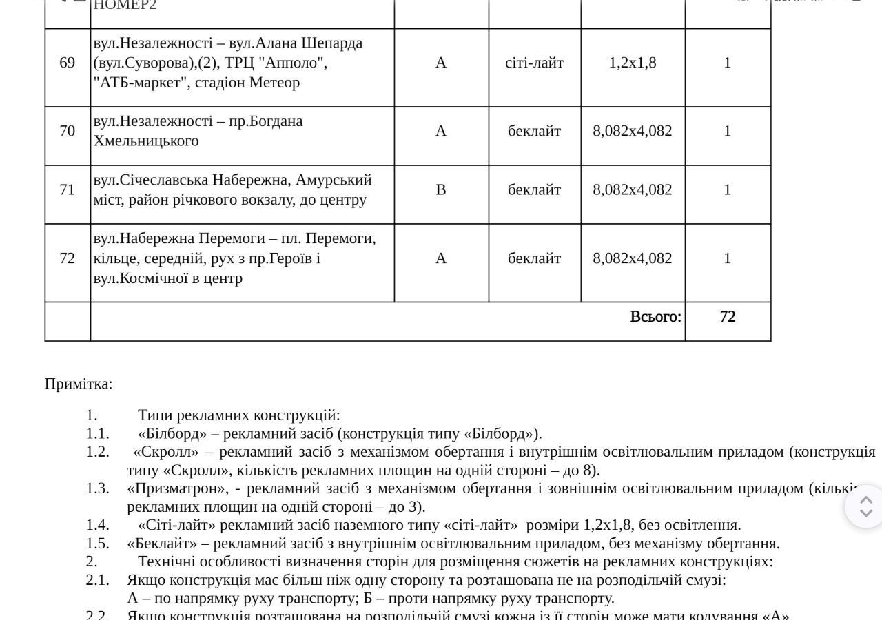 5445454 Усього 72 адреси