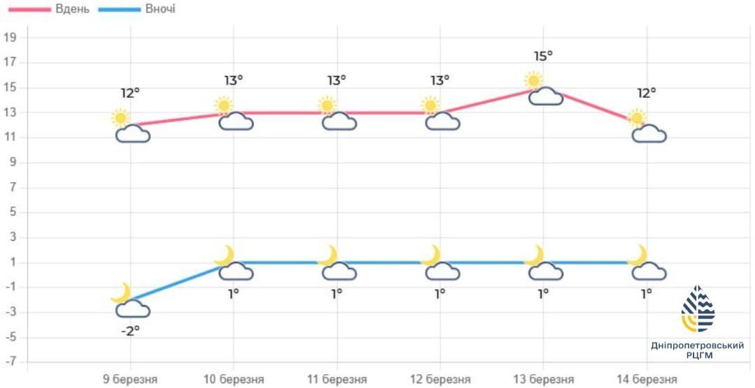 Коливання температури повітря упродовж тижня