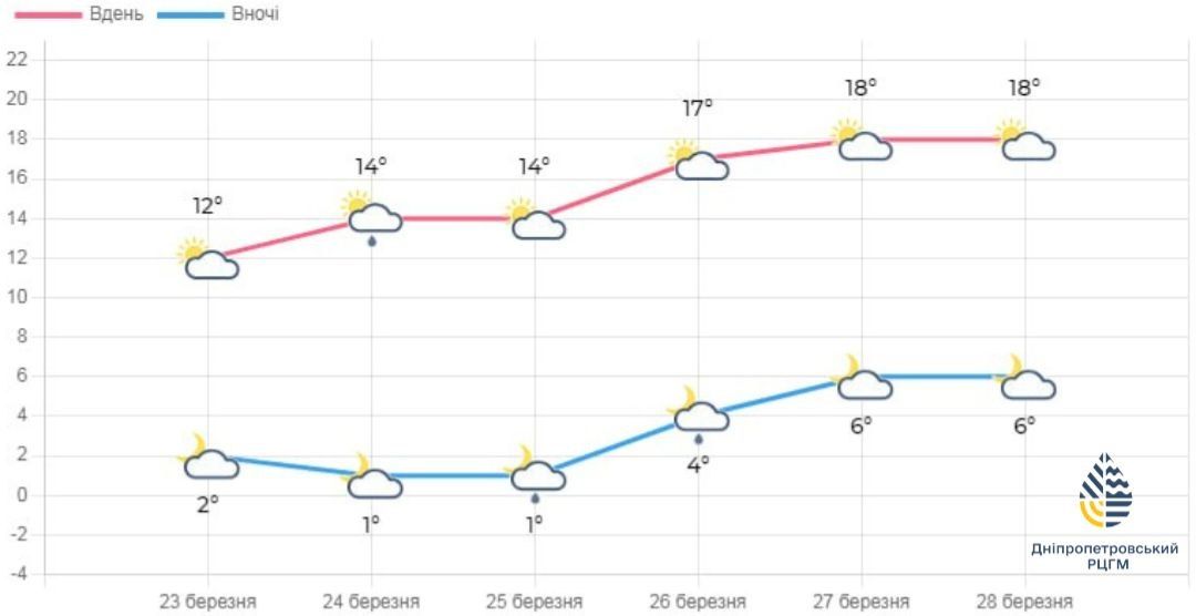 Прогноз погоды на неделю