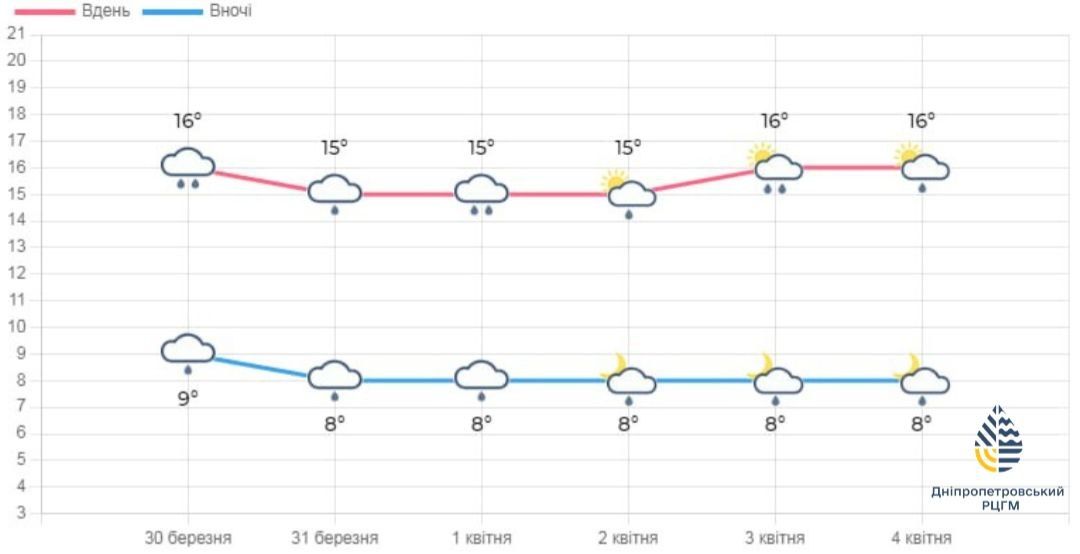 Як змінюватиметься температура впродовж тижня