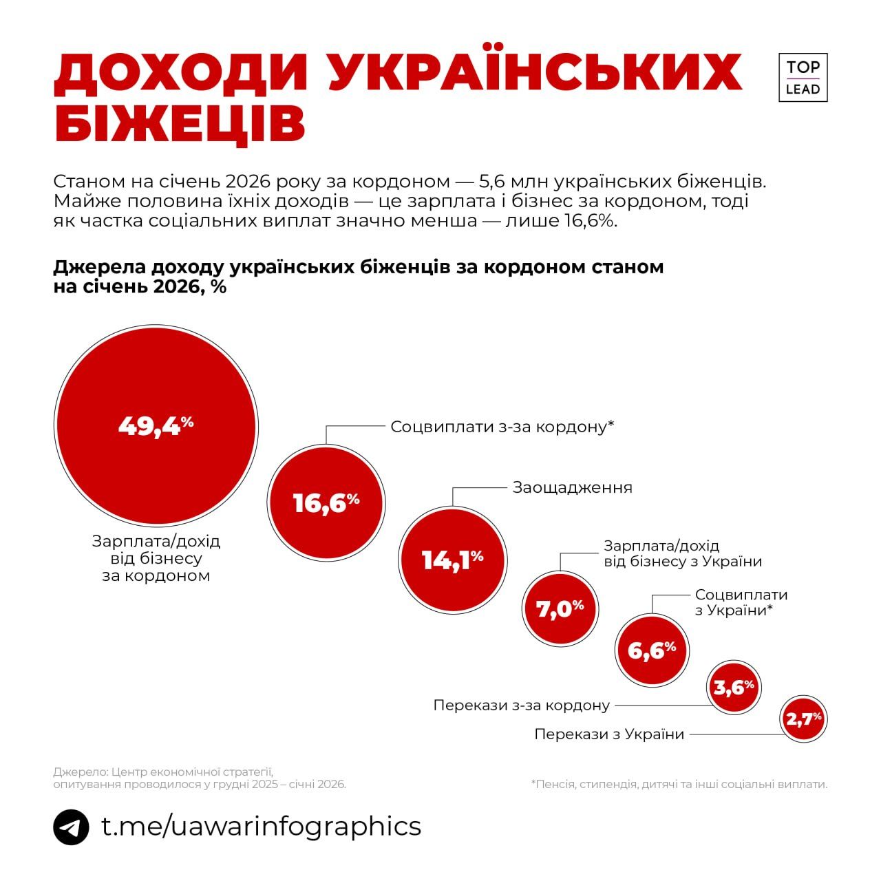 Доходи українців за кордоном. Фото: UA War Infographics