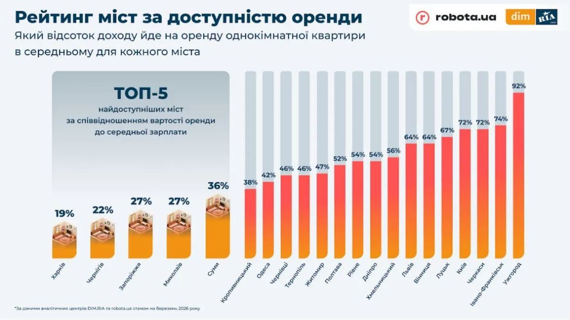 Рейтинг міст за доступністю оренди