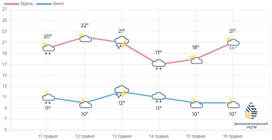 Такими будуть перепади температури