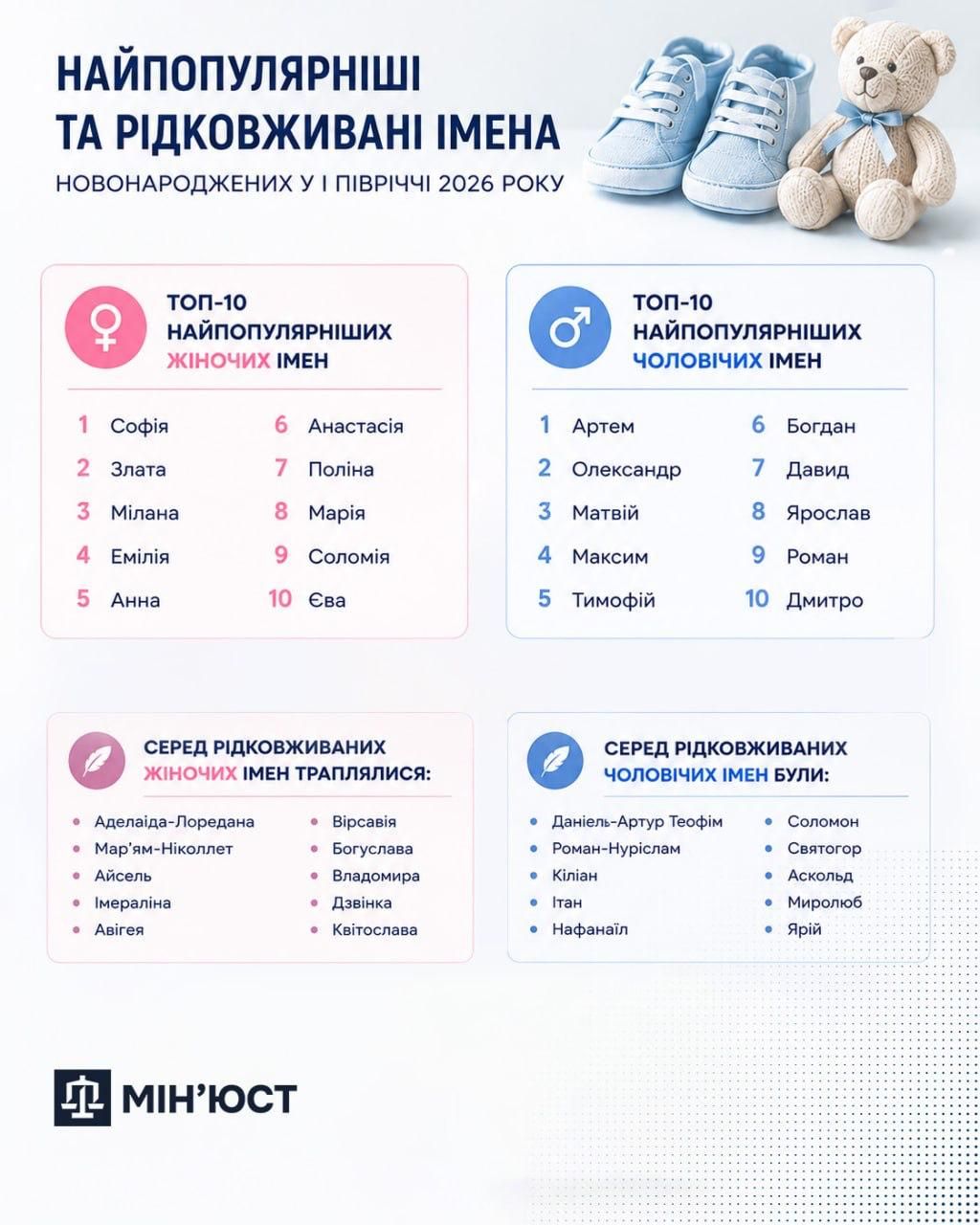 Імена дітей