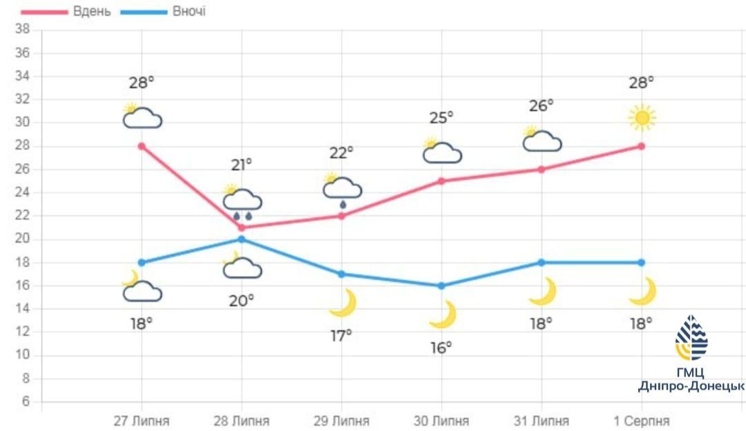 Якою буде погода в Дніпрі