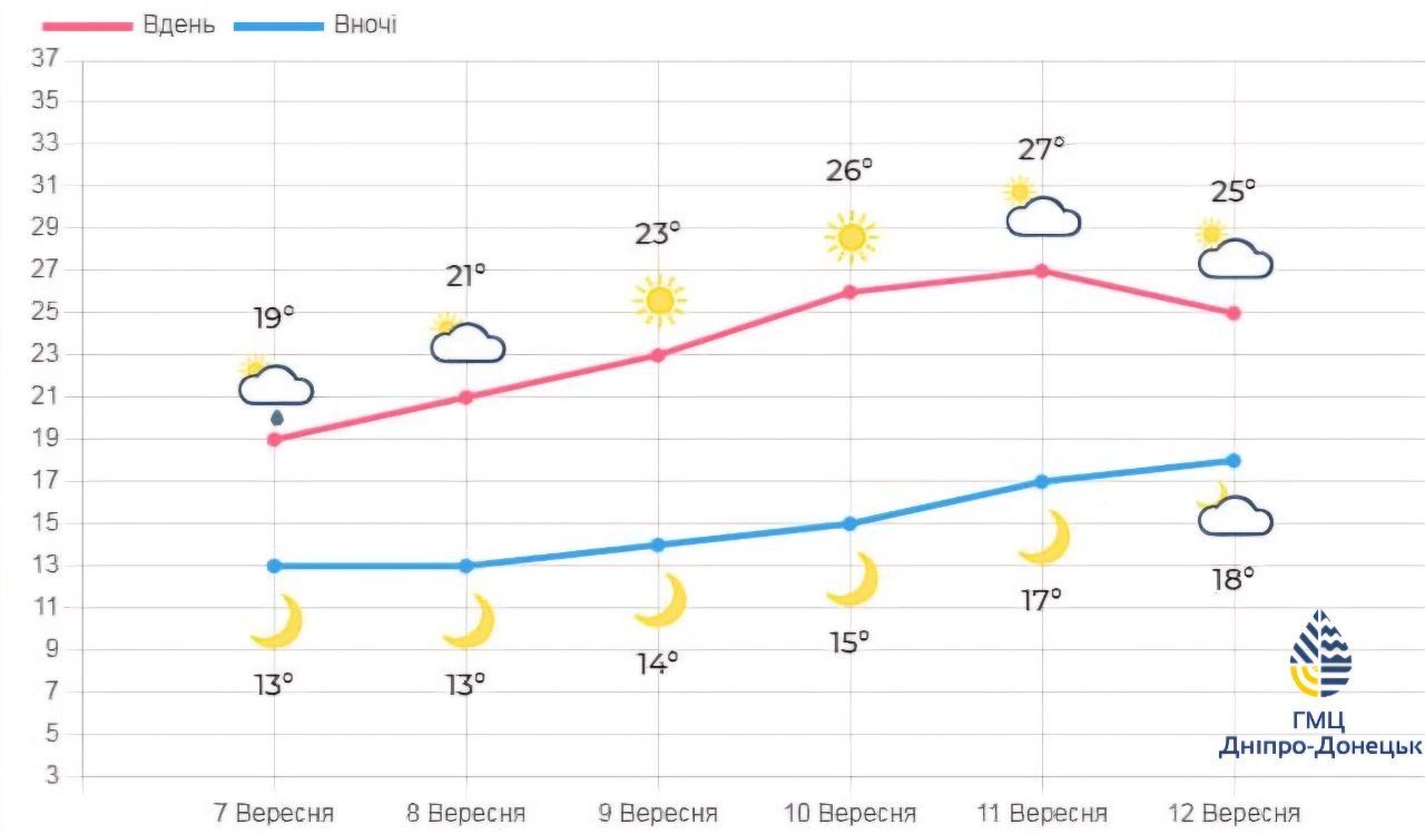 Погода на неделю