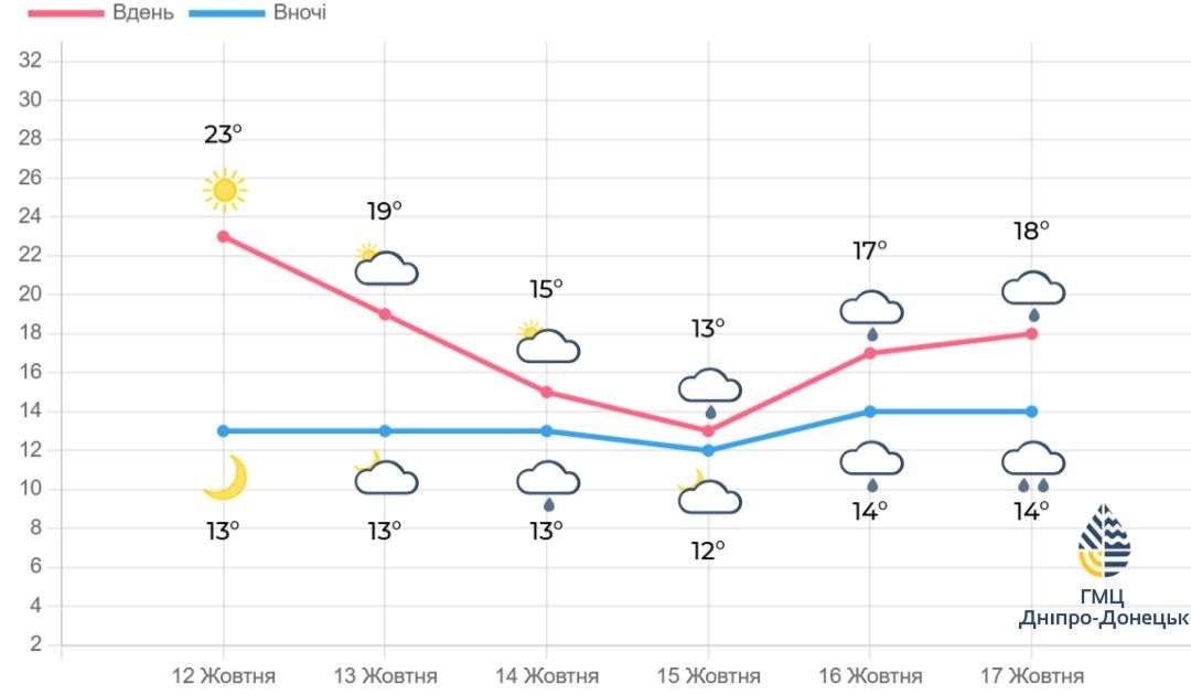 Якою буде погода упродовж тижня