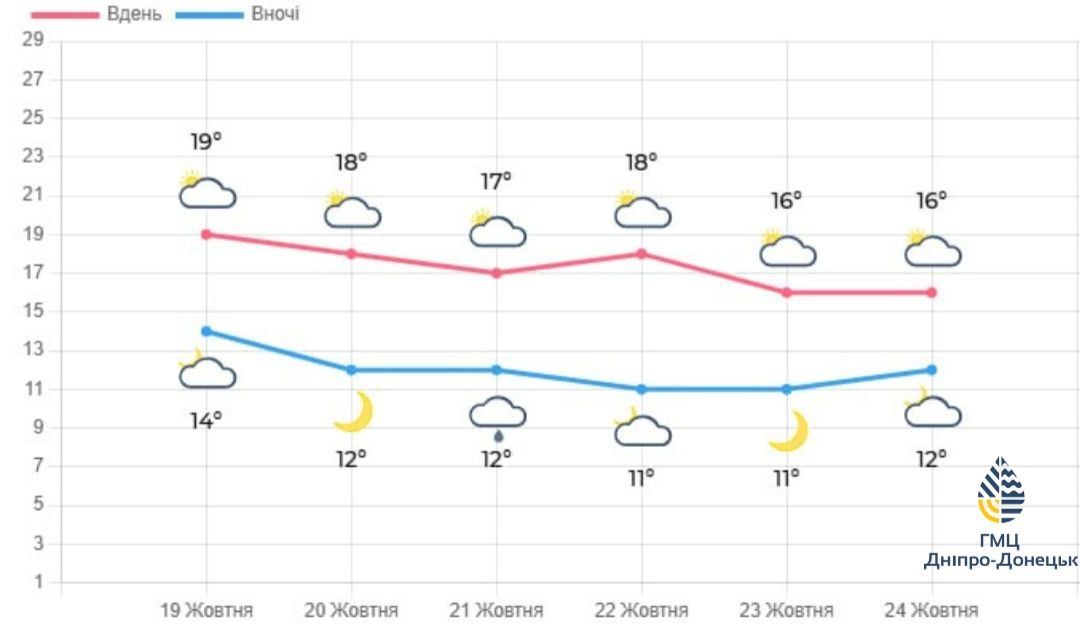 Якою буде погода