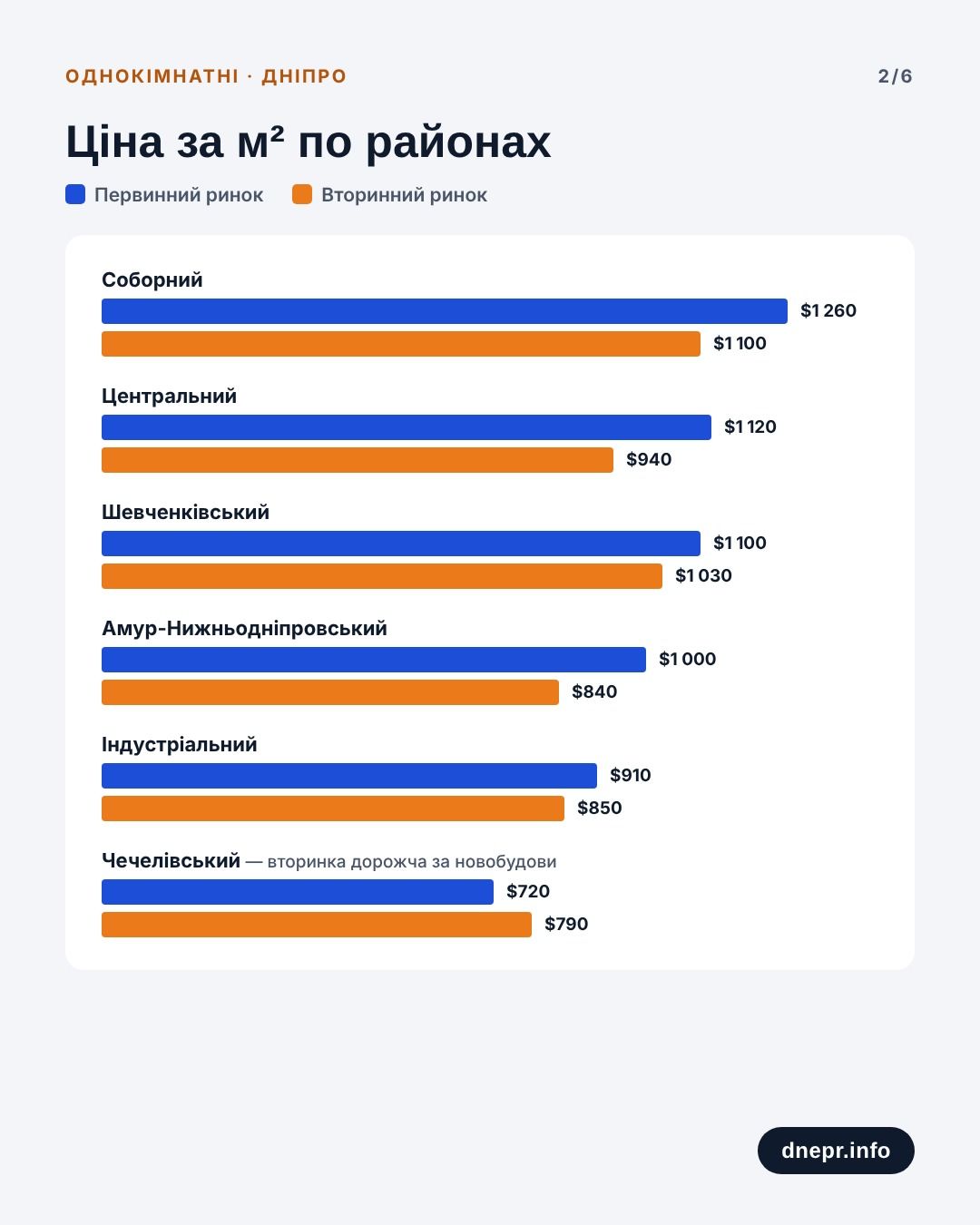 Ціни на квартири по районах