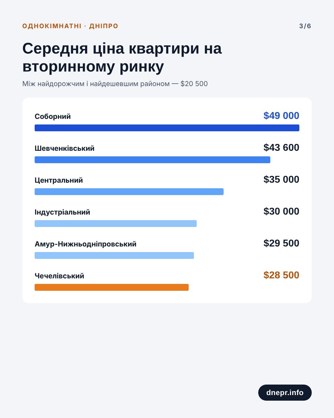 Середня ціна квартири на вторинному ринку