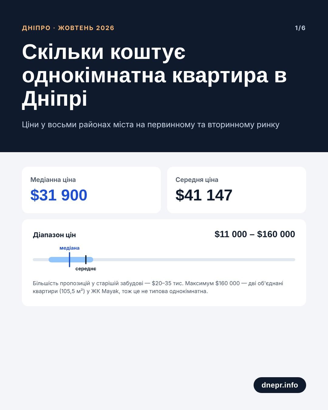 Скільки коштує однокімнатна квартира в Дніпрі