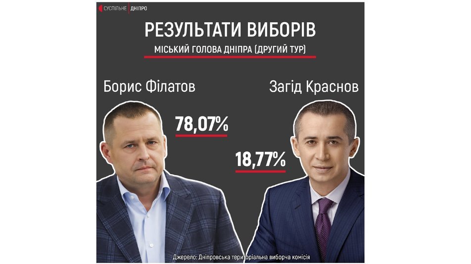 Новости Днепра про Безапелляционная победа Филатова во втором туре: официальные результаты